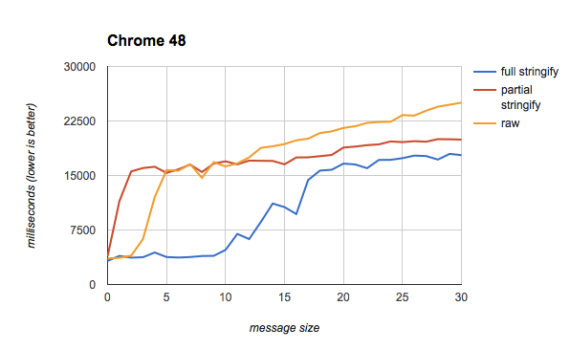 Chrome 48 test results