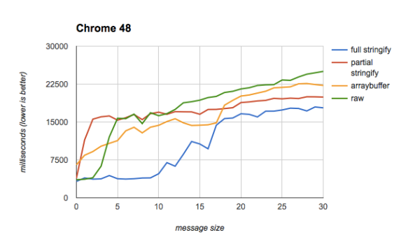 Chrome test results, with arraybuffer