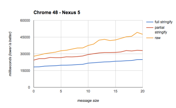Nexus 5 Chrome test results