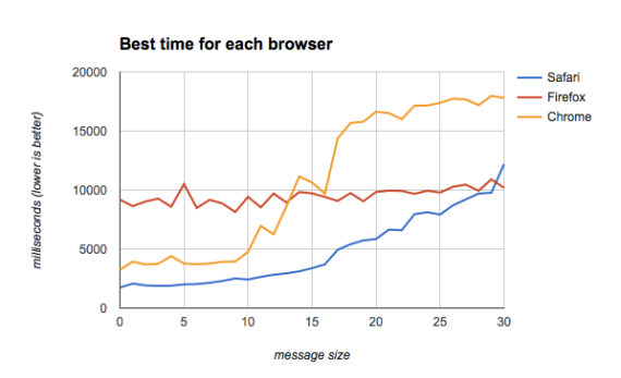 Results with the best time for each browser