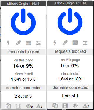 Screenshot of uBlock origin showing 14 requests blocked for Twitter vs 0 for toot.cafe