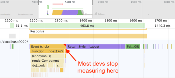 Screenshot of Chrome Dev Tools, showing an arrow pointing after JavaScript but before Style and Layout with the text 'Most devs stop measuring here'