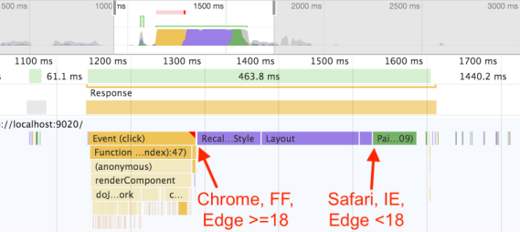 Screenshot of Chrome Dev Tools showing arrow pointing before style/layout saying "Chrome, FF, Edge >= 18" and arrow pointing after style/layout saying "Safari, IE, Edge < 18"