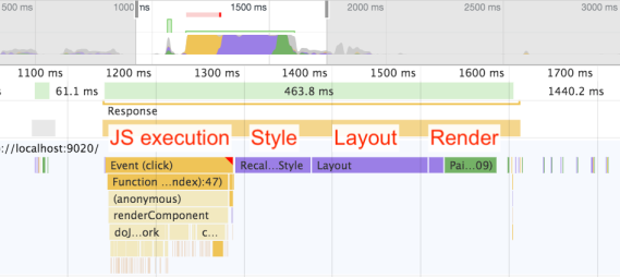Screenshot of Chrome Dev Tools showing work on the UI thread divided into JavaScript, then Style, then Layout, then Render