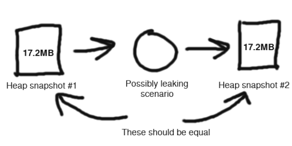 Diagram showing a first heapsnapshot followed by a leaking scenario followed by a second heap snapshot which should be equal to the first