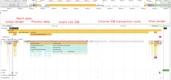 Annotated screenshot of a Chrome timeline trace showing the durations described above