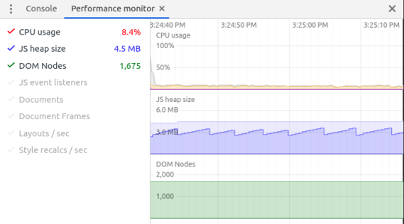Screenshot of Chrome Performance Monitor showing steady 8.4% cpu usage on a chart, along with a chart of memory usage in a sawtooth pattern, going up and down